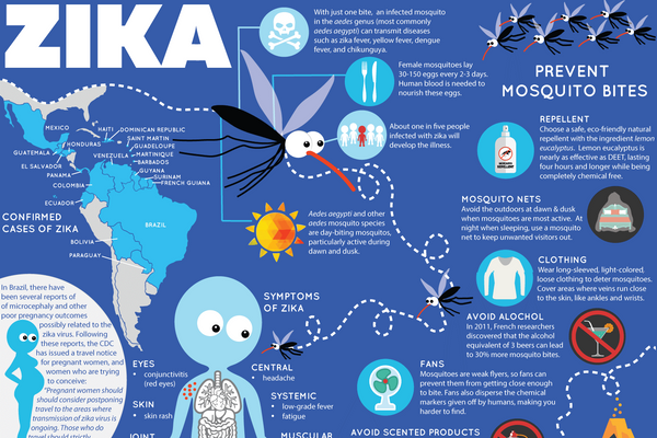 Zika in Central America