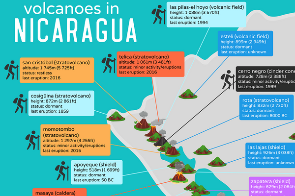 Volcanoes in Nicaragua